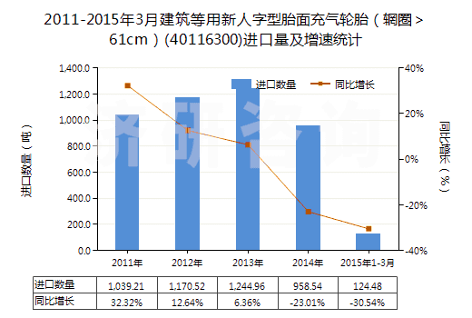 2011-2015年3月建筑等用新人字型胎面充氣輪胎（輞圈＞61cm）(40116300)進口量及增速統(tǒng)計